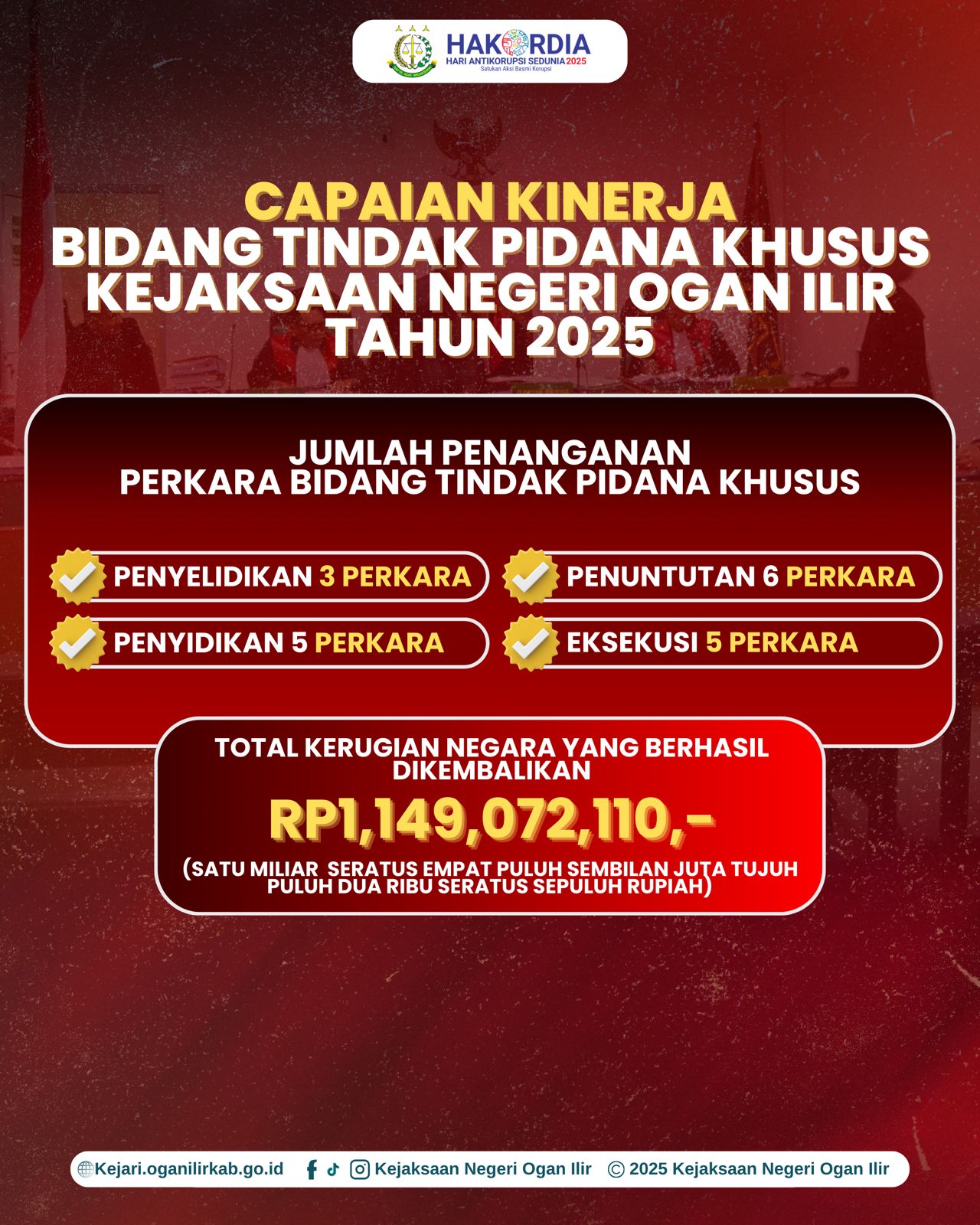 Kejari Ogan Ilir Selamatkan Uang Negara Rp 1,1 Miliar, Total 19 Perkara yang Ditangani