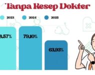 Kesadaran Meningkat, Persentase Penjualan Antibiotik Tanpa Resep di Sumatera Selatan Menurun Drastis