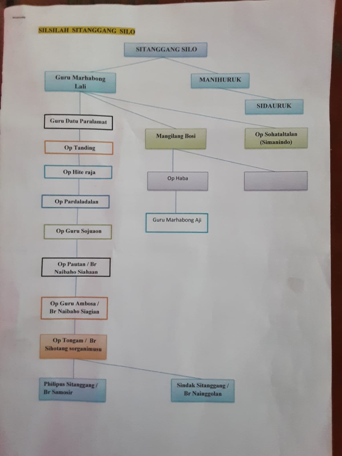 SILSILAH OPUNG TONGAM SITANGGANG SIPUKKA LUMBAN SILO PANGURURAN SAMOSIR