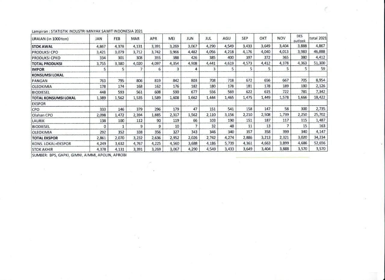 Kinerja Industri Sawit 2021 dan Prospek 2022 GAPKI