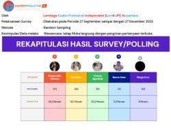 Basyar ‘Melejit” dalam survei terbaru LemKoPI-Nusantara