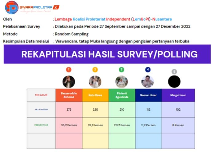 Basyar ‘Melejit” dalam survei terbaru LemKoPI-Nusantara