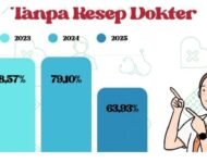 Kesadaran Meningkat, Persentase Penjualan Antibiotik Tanpa Resep di Sumatera Selatan Menurun Drastis