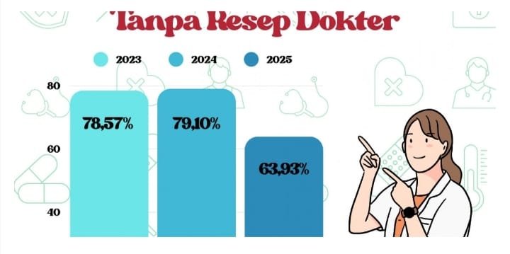 Kesadaran Meningkat, Persentase Penjualan Antibiotik Tanpa Resep di Sumatera Selatan Menurun Drastis Kesadaran Meningkat, Persentase Penjualan Antibiotik Tanpa Resep di Sumatera Selatan Menurun Drastis
