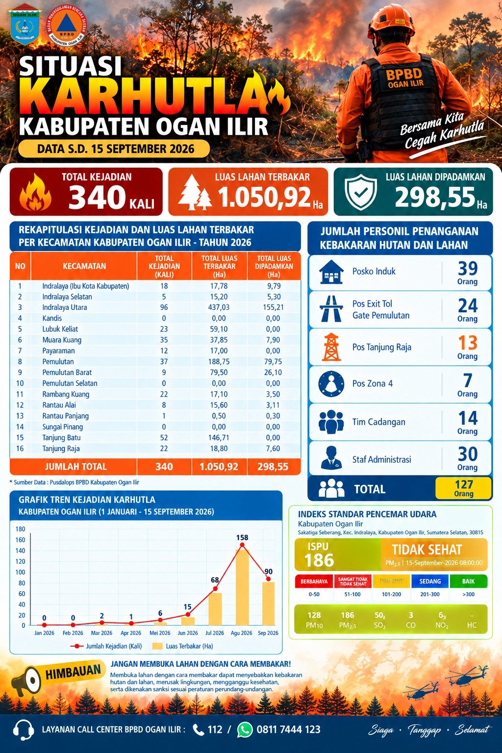 DATA SEMENTARA KARHUTLA OGAN ILIR PER 15 SEPTEMBER 2026 DATA SEMENTARA KARHUTLA OGAN ILIR PER 15 SEPTEMBER 2026