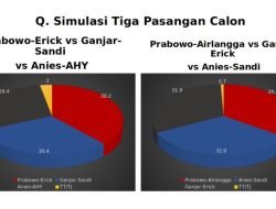 Simulasi Prabowo-Erick vs Ganjar-Sandi vs Anies-AHY Versi Survei Indo Strategi