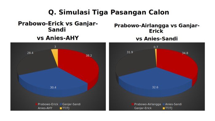 Simulasi Prabowo-Erick vs Ganjar-Sandi vs Anies-AHY Versi Survei Indo Strategi Simulasi Prabowo-Erick vs Ganjar-Sandi vs Anies-AHY Versi Survei Indo Strategi